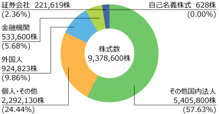 所有者別株式分布状況